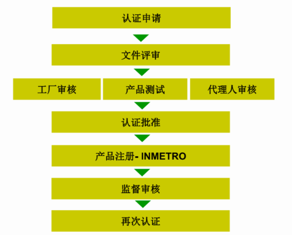 巴西inmetro轮胎认证 杭州朗亦德标准技术服务